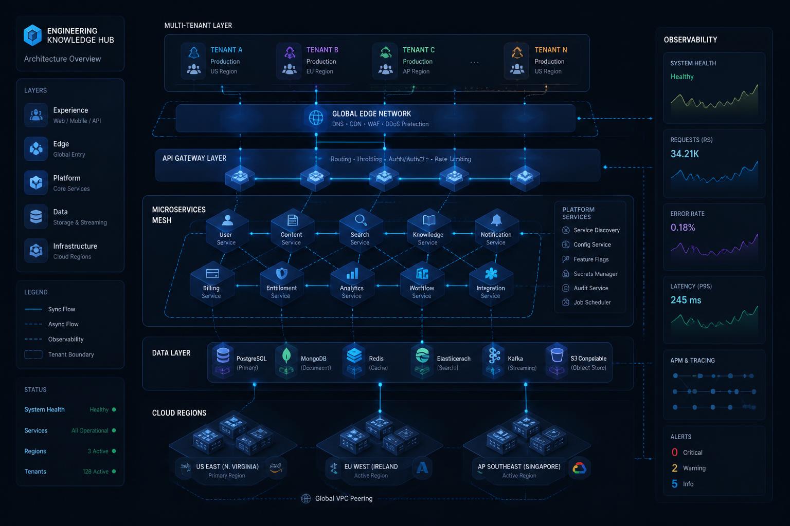 Engineering knowledge hub — architecture, services and cloud regions